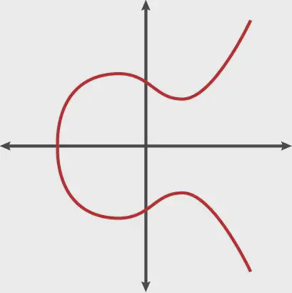 Elliptic Curve (credit Cornelius Schätz)