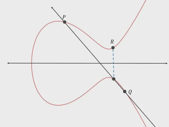 Point addition (credit: hackernoon)