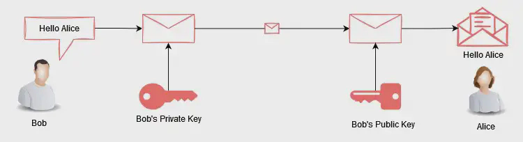 Public key cryptography