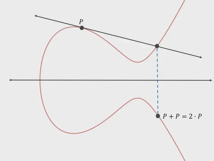 Scalar Multiplcation (credit: hackernoon)