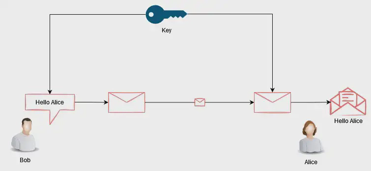 Symmetric key cryptography