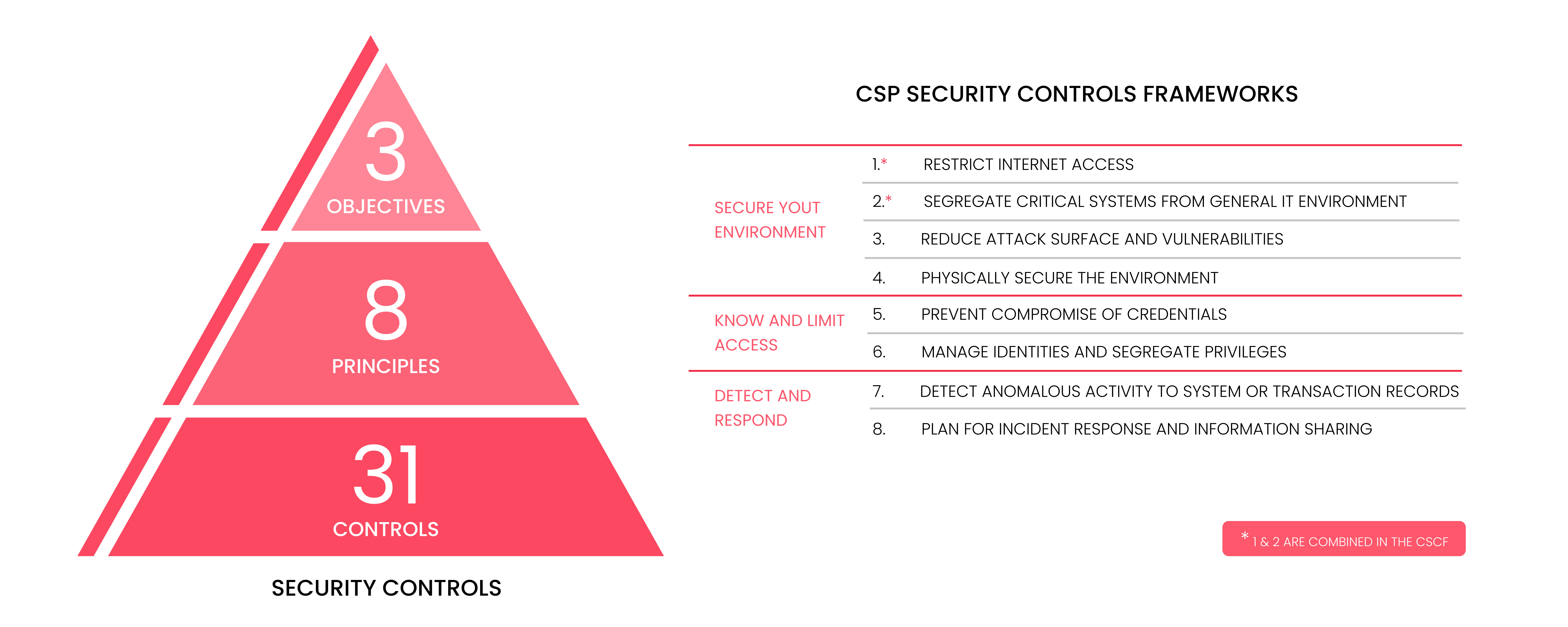 Figure 1: Control Security Frameworks